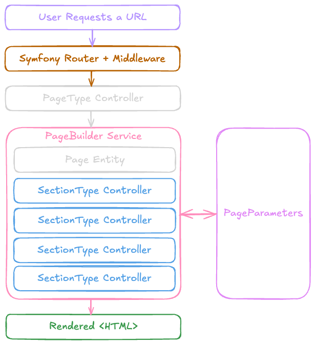 Request Lifecycle